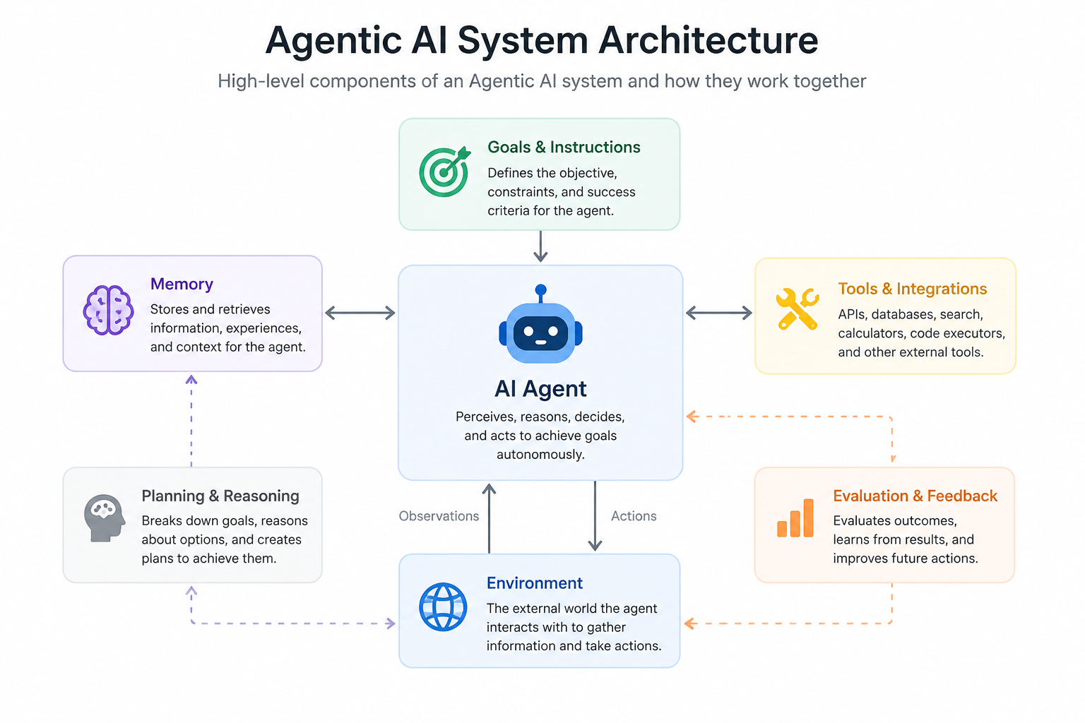 Architecture diagram illustrating the core components of an Agentic AI system
