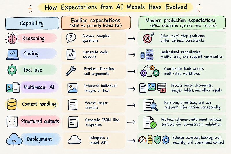 Comparison of earlier AI model expectations with modern production requirements across reasoning, coding, tool use, multimodal AI, context handling, structured outputs, and deployment.