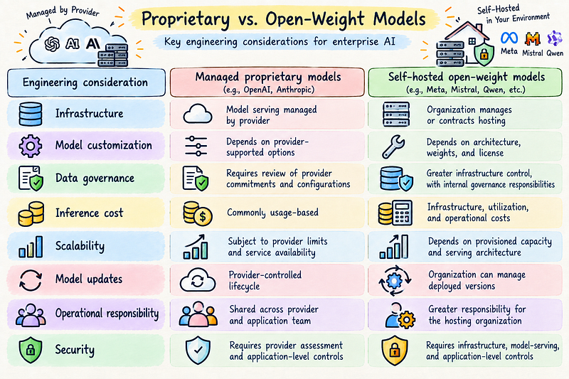 Comparison of managed proprietary and self-hosted open-weight AI models across infrastructure, customization, data governance, cost, scalability, model updates, operational responsibility, and security.