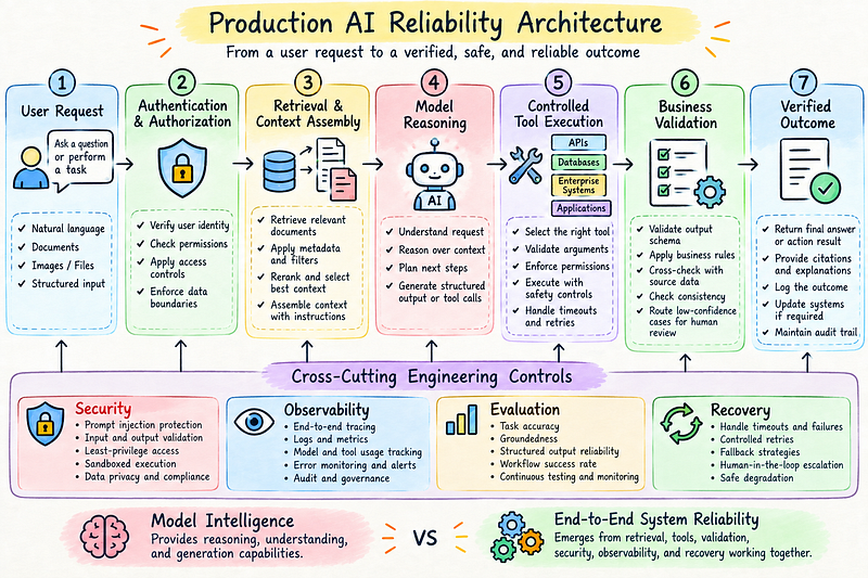 Production AI reliability architecture from user request through authentication, retrieval, model reasoning, controlled tool execution, business validation, and verified outcome, with security, observability, evaluation, and recovery controls.